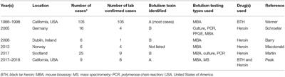 Wound Botulism Among Persons Who Inject Black Tar Heroin in New Mexico, 2016